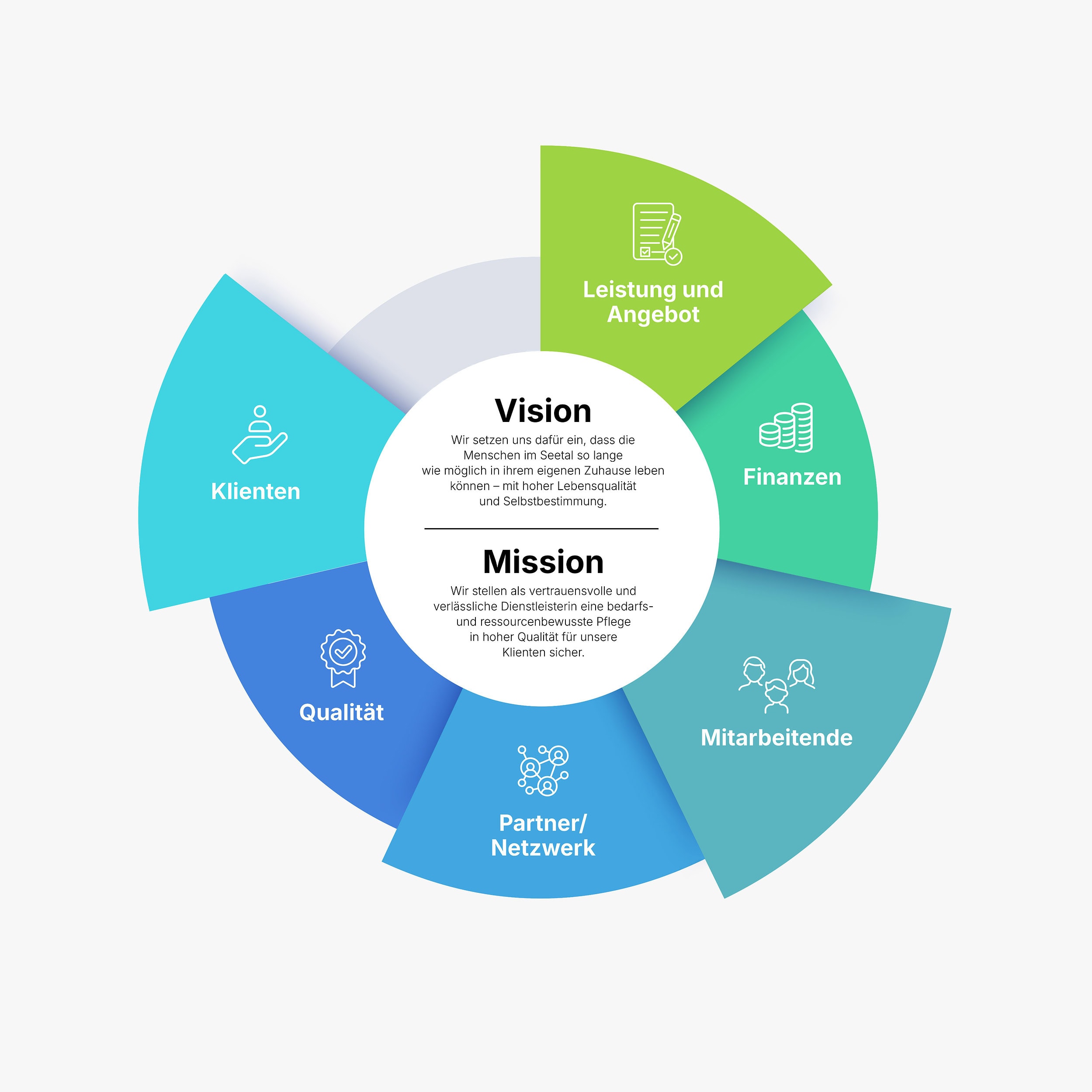 grafik zum leitbild der spitex seetal: vision und mission in der mitte, rundherum die themen klienten, qualität, partner, mitarbeitende, finanzen sowie leistung und angebot